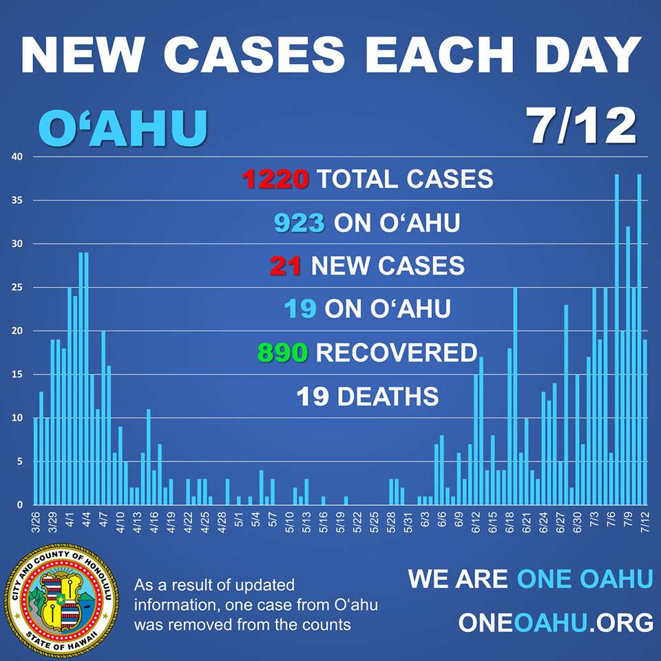 7 6 7 12ハワイの状況 ハワイ州への渡航者の14日間自己隔離が8月末まで延長に 緊急事態宣言16週目 ハワイの虹の端っこで
